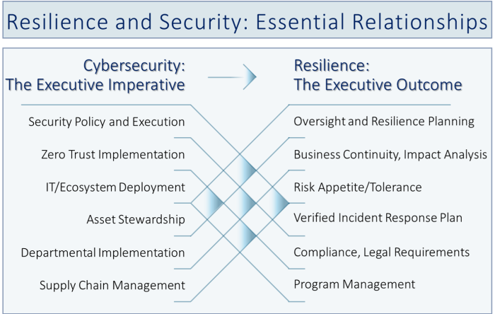 resiliencecybersecurity